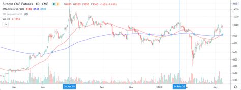 CME Bitcoin Futures Analysis: Open Interest at ATH and Gap Filled after ...