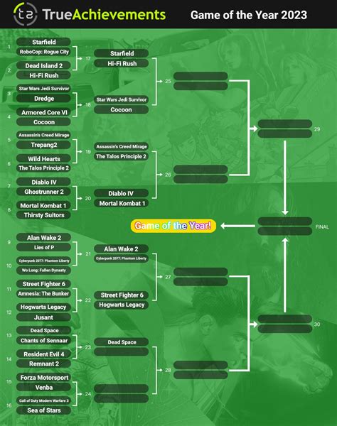 Game of the Year 2023: Round 14 – Resident Evil 4 vs Remnant 2