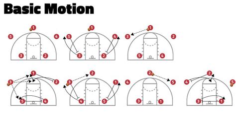 Basketball Motion Offense: What Coaches Need to Know – pBetting