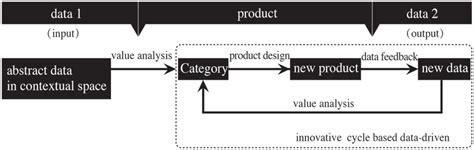 “Data–product–data” innovative design pattern. | Download Scientific Diagram