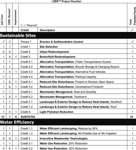 LEED™ Project Checklist. | Download Table