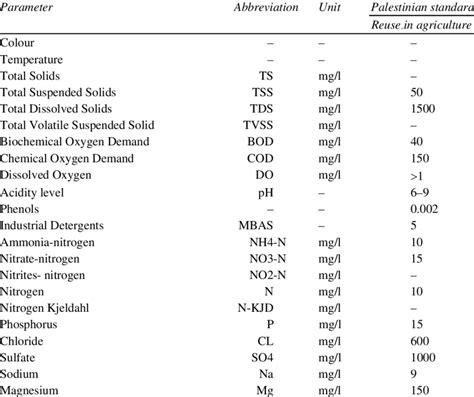 Treated wastewater quality parameters | Download Table