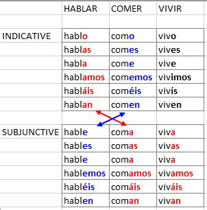 Indicative Vs Subjunctive Spanish Endings - slideshare