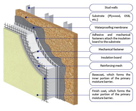 EIFS Siding Replacement with Elite Home Exteriors NW