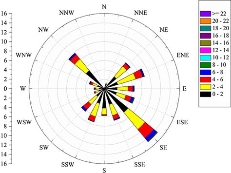 Wind rose plot showing wind direction, wind speed and wind frequency in... | Download Scientific ...