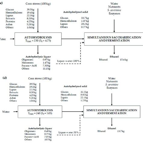 Chemical composition of corn stover. | Download Scientific Diagram