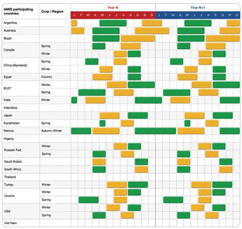 Agricultural Market Information System: Crop calendars