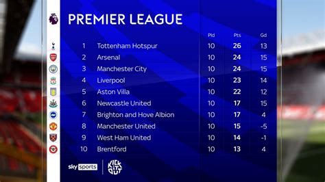 Newcastle should top Premier League table | Liverpool above Arsenal and ...