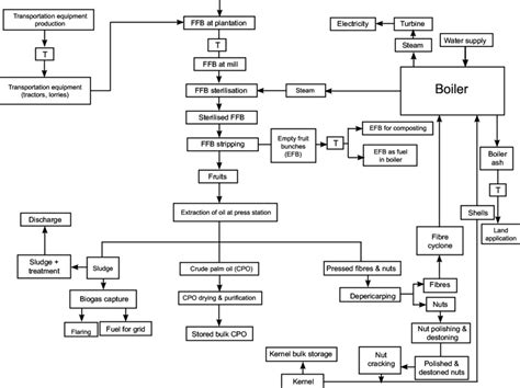 Flow chart of the milling process. | Download Scientific Diagram