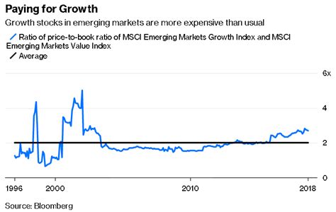 Value Versus Growth in Emerging Markets – Validea's Guru Investor Blog