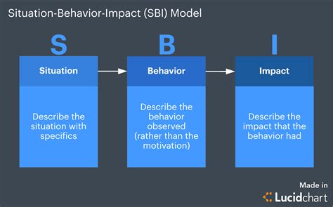 Learn These Powerful Performance Feedback Models | Lucidchart Blog