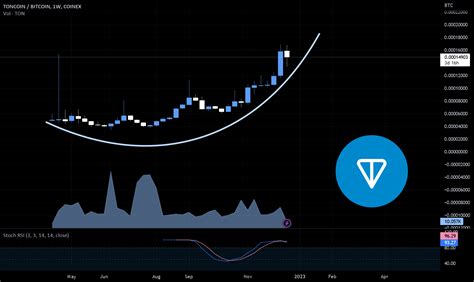 Toncoin & Telegram for COINEX:TONBTC by moonypto — TradingView