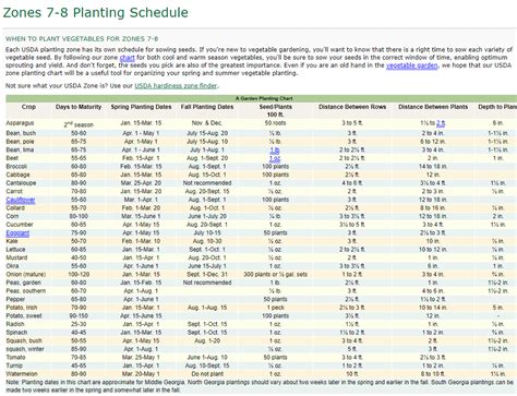 Zone 8 Fruit Planting Calendar