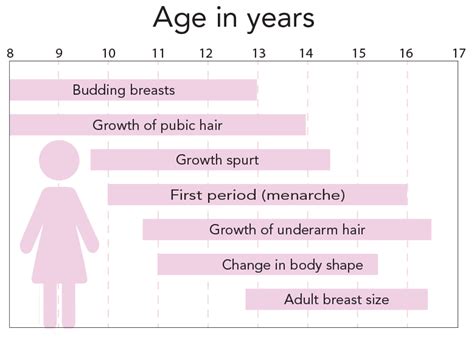 Early and Delayed Puberty | Northside Gynaecology | Kedron | North Lakes