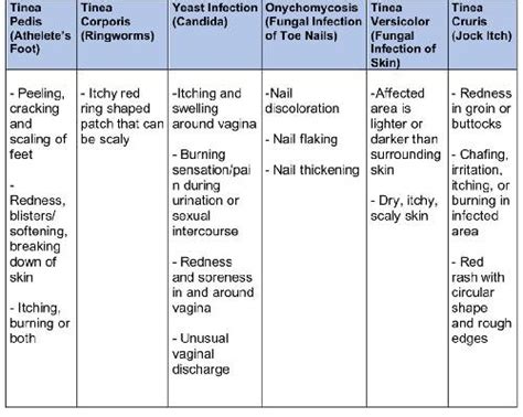 Fungal Infection: Symptoms,Types, and Treatment