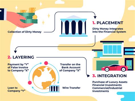 At Which Stages of Money Laundering Are Credit Cards Used