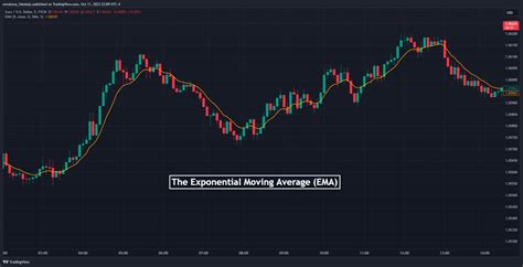 7 Best Scalping Indicators You Should Use in Your Trading