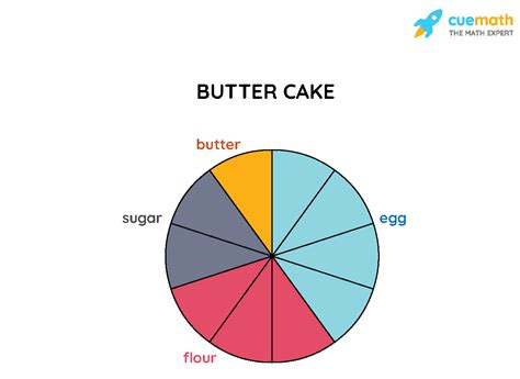 Pie Chart - Examples, Formula, Definition, Making (2022)