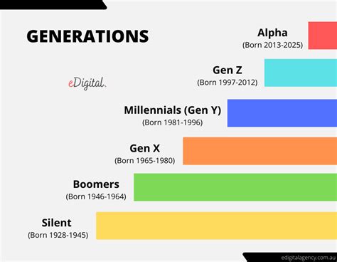 THE BEST GENERATION YEARS CHART & NAMES LIST | Generation years, Get ...