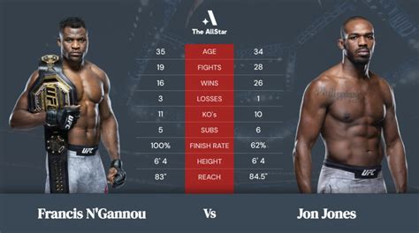 Is Jon Jones next for UFC heavyweight champ Francis Ngannou? - The AllStar