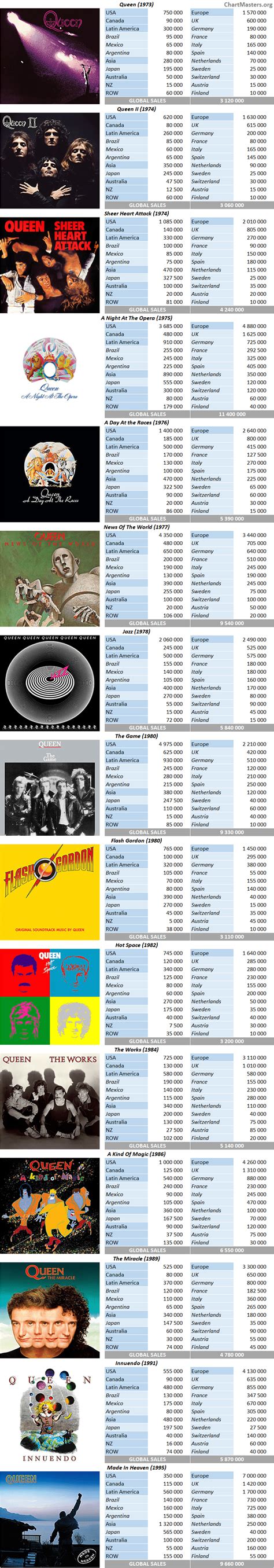 Queen albums and songs sales - ChartMasters