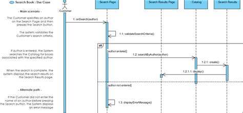 Uml sequence diagram symbols - righthunters