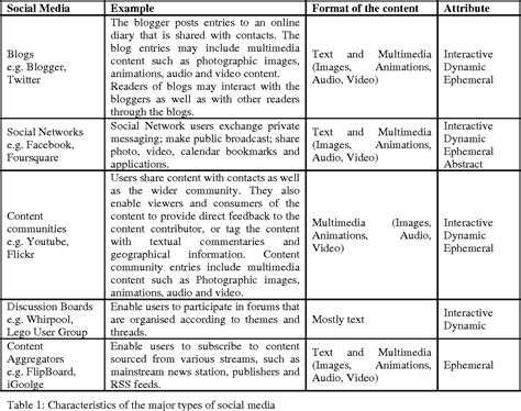 Table 1 from Can Qualitative Content Analysis be Adapted for use by Social Informaticians to ...