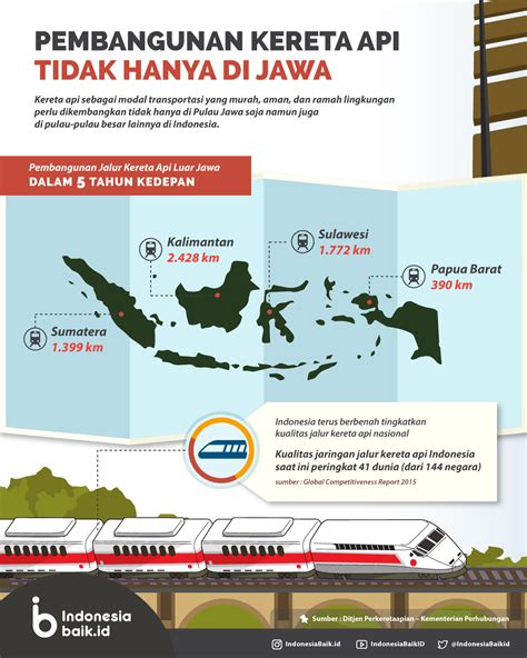 Pembangunan Kereta Api Tidak Hanya di Jawa | Indonesia Baik