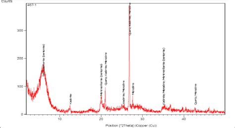 XRD analysis of the Dakhla formation shale sample. | Download ...