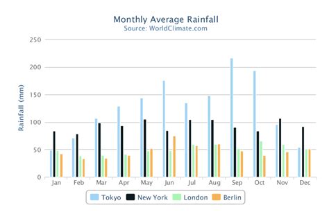 Sample Report Implementing "Monthly Average Rainfall" Demo HTML5 Column Chart - Code Sample ...