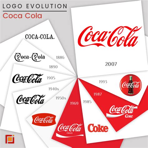 Coca Cola Logo Evolution : The Revolution Of Coca Cola Logo - 3 iconic ...