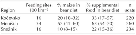 Fast food bears: brown bear diet in a human-dominated landscape with ...