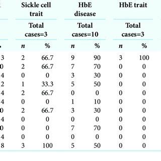 Clinical signs and symptoms in different hemoglobinopathies. | Download Scientific Diagram