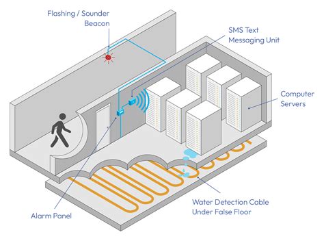 Water Leak Detection Equipment & Systems from CMR Electrical