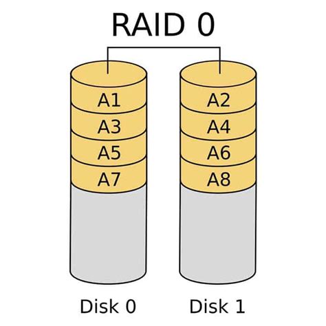 What is RAID 0: A Complete Guide | TTR Data Recovery