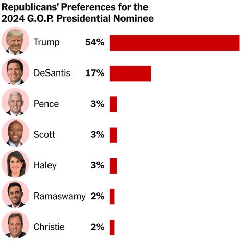 Gop Primary Polls 2024 - Kass Sarene