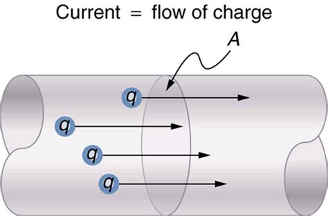 20.1 Current – College Physics: OpenStax