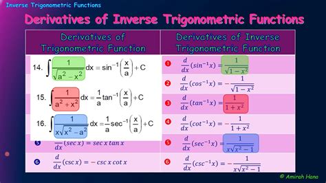 All Derivatives Of Inverse Trig Functions