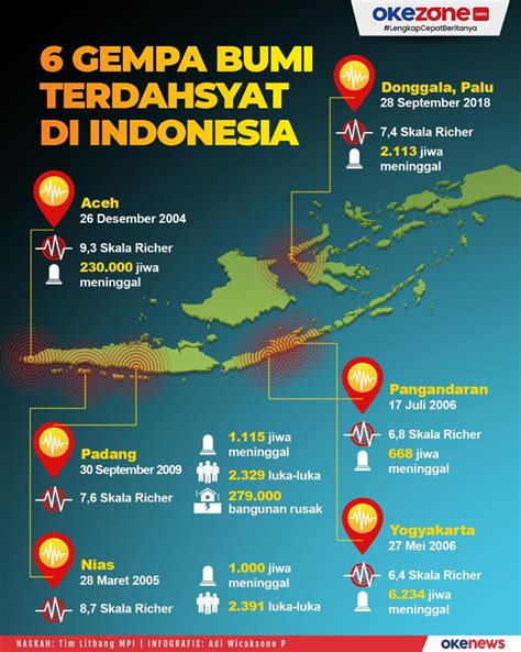 Infografis Gempa Bumi