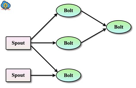 Apache Storm Architecture Tutorial | CloudDuggu