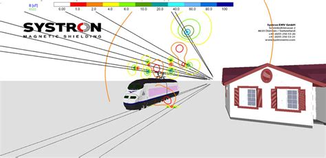 Magnetic field simulations - Shielding