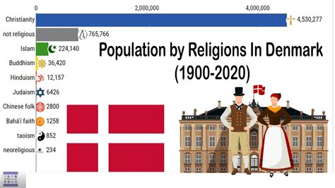 Religions in Denmark (1900-2020) | Religions Stats - YouTube