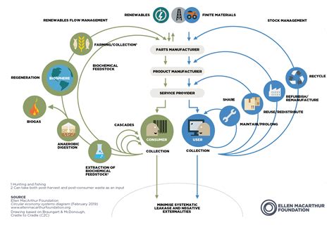 The Circular Economy Diagram - Sustonable