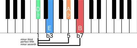 Dbm7-by-formula | The Piano Walk