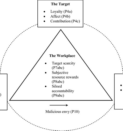 Jealousy: A triadic model from the actor's perspective | Download Scientific Diagram