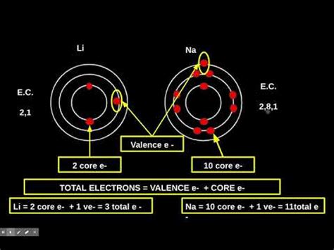 Review Bohr Models and Valence and Core Electrons - YouTube