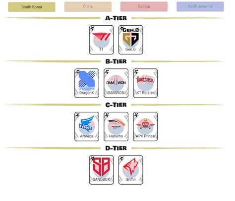 LEAGUE OF LEGENDS TIER RANKINGS: SPRING SEASONS 2020 | Inside Games Asia