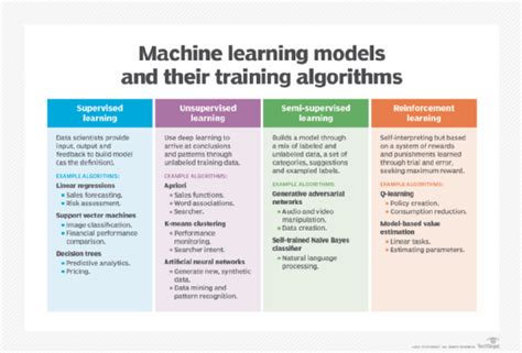 What is Supervised Learning?