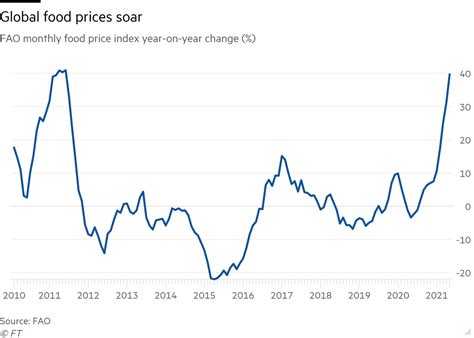 Global food prices see the biggest increase in a decade ...