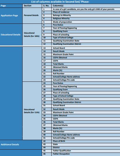 NEET-UG-2023 Application Form - Latest Updates, Revisions, Procedure